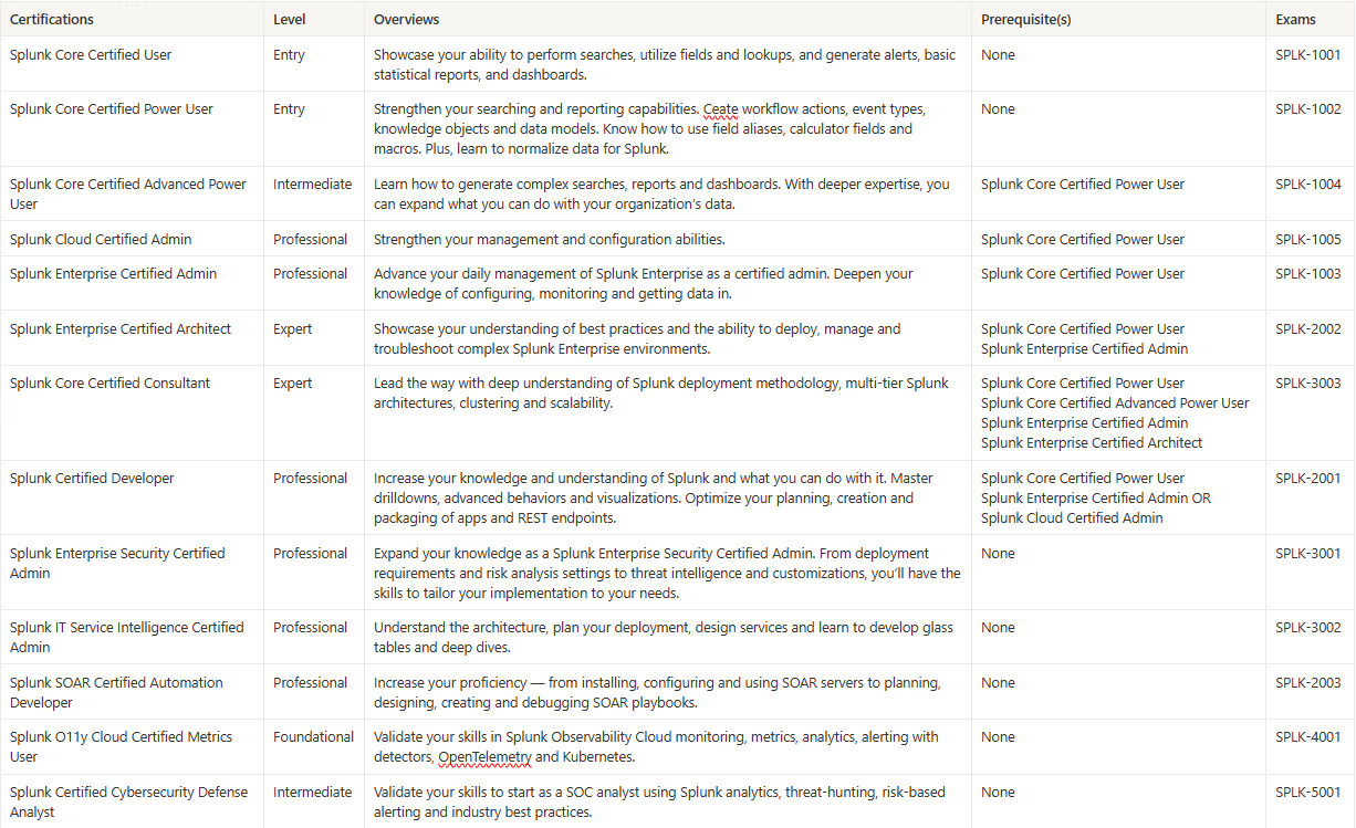 Know Everything about SPLK-4001 Splunk O11y Cloud Certified Metrics User Exam