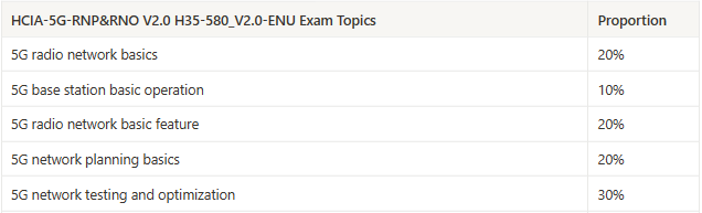 Including H35-580_V2.0-ENU Exam, How Many Huawei 5G Exams Are Available?