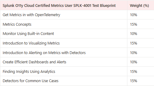 Know Everything about SPLK-4001 Splunk O11y Cloud Certified Metrics User Exam