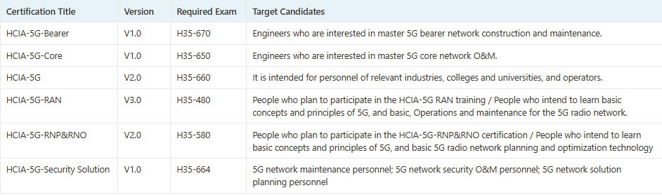 Including H35-580_V2.0-ENU Exam, How Many Huawei 5G Exams Are Available?