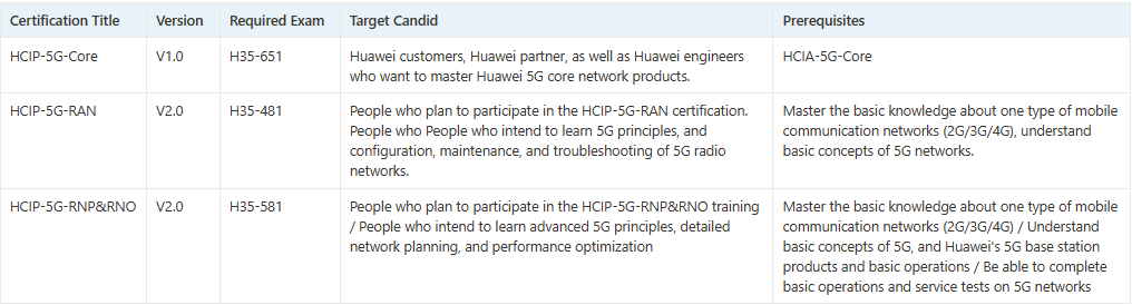 Including H35-580_V2.0-ENU Exam, How Many Huawei 5G Exams Are Available?